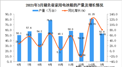 2021年3月湖北省家用電冰箱產量數據統計分析
