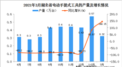 2021年3月湖北省電動手提式工具產量數據統計分析
