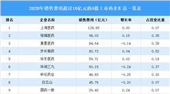2020年藥企銷售費用曝光：68家藥企費用超過10億元（圖）