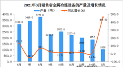 2021年3月湖北省金屬冶煉設備產量數據統計分析