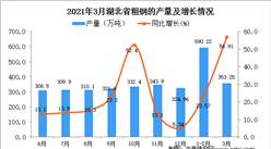 2021年3月湖北省粗鋼產量數據統計分析
