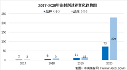 2020年注射劑市場現狀分析：過評數量與速度較以往大幅提升（圖）