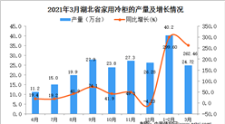 2021年3月湖北省家用冷柜產量數據統計分析