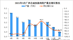 2021年3月廣西合成洗滌劑產量數據統計分析
