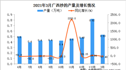 2021年3月廣西紗產量數據統計分析