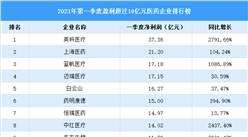 2021年第一季度醫藥企業排行榜：11家企業盈利超過10億元（圖）