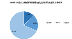 2020年生物藥市場地位不斷提升：市場份額高達68.4%（圖）