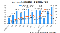 2021年4月份規模以上工業增加值增長9.8% 汽車制造業增長7.7%（圖）