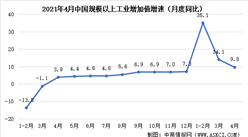 2021年4月份國民經濟運行情況：工業增加值同比增長9.8%（圖）