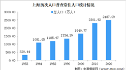 上海市第七次人口普查結果：常住人口2487萬 十年增長8.0%（圖）