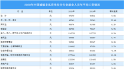 2020年全國城鎮非私營單位就業人員年平均工資大數據統計（附圖表）