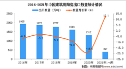 2021年1-4月中國建筑用陶瓷出口數據統計分析