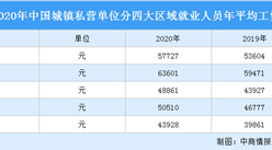 2020年全國城鎮私營單位就業人員年平均工資大數據統計（附圖表）