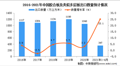 2021年1-4月中國膠合板及類似多層板出口數據統計分析