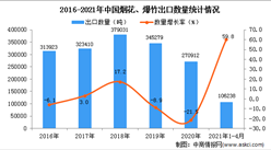 2021年1-4月中國煙花、爆竹出口數據統計分析