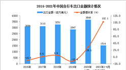 2021年1-4月中國自行車出口數據統計分析