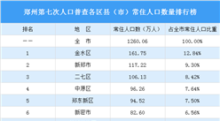 鄭州第七次人口普查各區縣（市）常住人口數量排行榜：3個區縣（市）人口超百萬（圖）