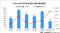 2021年1-4月中國大麥進口數據統計分析
