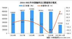 2021年1-4月中國軸承出口數據統計分析