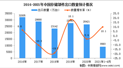 2021年1-4月中國存儲部件出口數據統計分析
