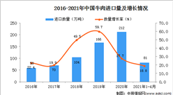 2021年1-4月中國牛肉進口數據統計分析