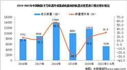 2021年1-4月中國制造半導體器件或集成電路用的機器及裝置進口數據統計分析
