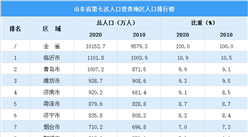 山東省第七次人口普查各城市人口排行榜：青島臨沂人口超千萬（圖）