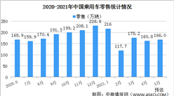 乘聯會：5月狹義乘用車零售銷量預計166萬輛（圖）