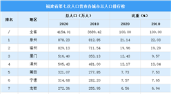 福建第七次人口普查各城市總人口排行榜：泉州福州廈門總占比超過50%（圖）