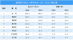 惠州第七次人口普查各區域人口排行榜：七個縣（區）人口數均有增長（圖）