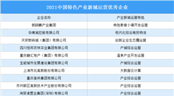 2021中國特色產業新城 運營優秀企業名單公布：華南城等10家企業入選（圖）