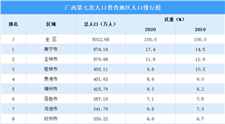 廣西第七次人口普查各地級市人口排行榜：五個地級市總人口超過400萬（圖）