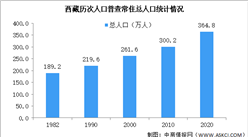 西藏第七次人口普查結果：常住人口364.8萬 城鎮人口比重提高（圖）