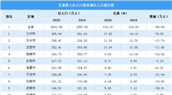 甘肅第七次人口普查各市（州）人口排行榜：蘭州市人口超400萬（圖）
