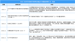 2021年中國化學原料及制品制造業最新政策匯總一覽（圖）