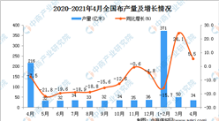 2021年4月全國各省市布產量排行榜