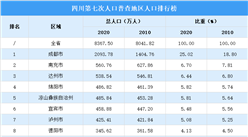 四川第七次人口普查各市（州）人口排行榜：成都人口超2000萬（圖）