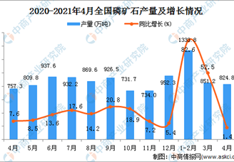 2021年4月全国各省市磷矿石产量排行榜