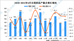 2021年4月全國各省市原鹽產量排行榜