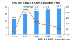 2021年一季度我國互聯網上市企業運行情況：騰訊控股市值最高（圖）