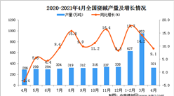 2021年4月中國燒堿產量數據統計分析