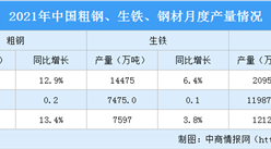 2021年4月全國鋼鐵產量情況分析：粗鋼產量同比增長13.4%（圖）