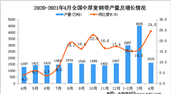 2021年4月中國中厚寬鋼帶產量數據統計分析