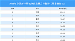2021年中國新一線城市商業魅力排行榜（城市樞紐性）