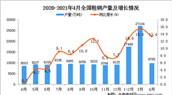 2021年4月全國各省市粗鋼產量排行榜