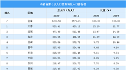 山西第七次人口普查各市人口排行榜：太原人口超過500萬（圖）