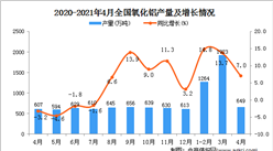 2021年4月全國各省市氧化鋁產量排行榜