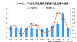 2021年4月中國金屬成形機床產量數據統計分析