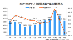 2021年4月中國挖掘機產量數據統計分析