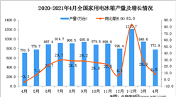 2021年4月中國家用電冰箱產量數據統計分析